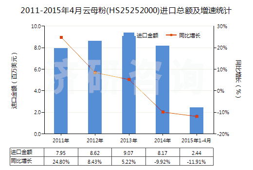2011-2015年4月云母粉(HS25252000)進(jìn)口總額及增速統(tǒng)計(jì)